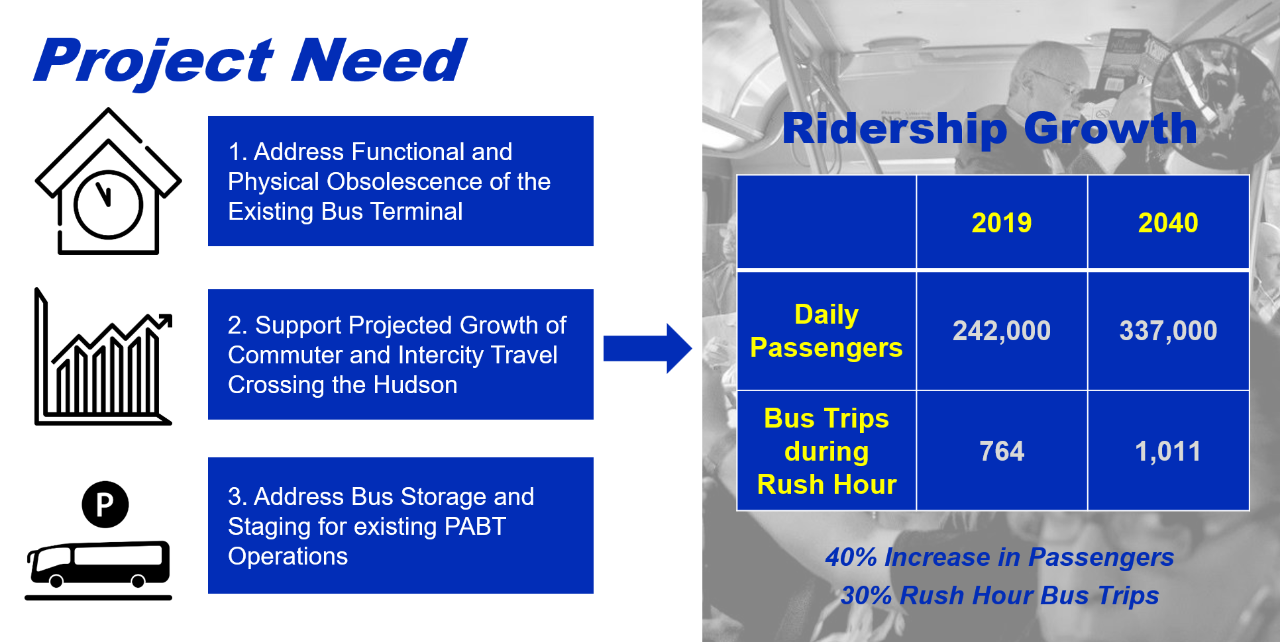 The image shows a table that states the bus terminal will experience 40% more passengers and 30% more buses during rush from compared from 2019 to 2040 